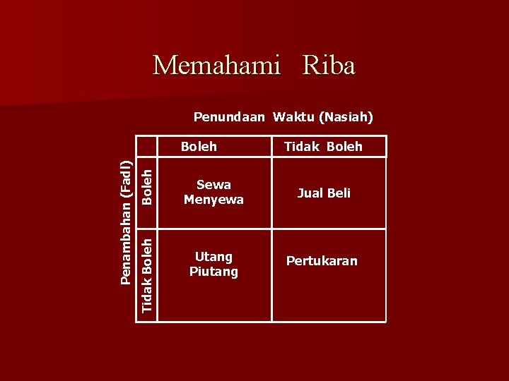 Memahami Riba Penundaan Waktu (Nasiah) Boleh Tidak Boleh Penambahan (Fadl) Boleh Tidak Boleh Sewa