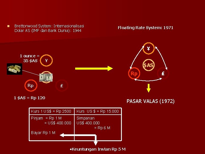 n Brettonwood System: Internasionalisasi Dolar AS (IMF dan Bank Dunia): 1944 Floating Rate System: