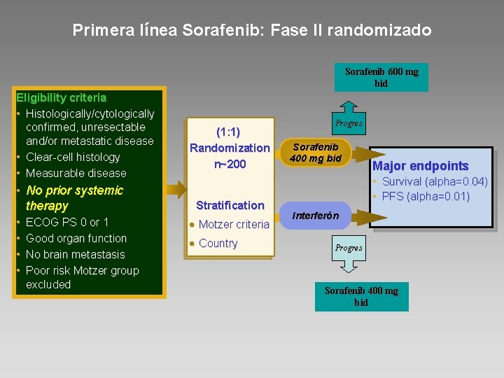 Primera línea Sorafenib: Fase II randomizado Sorafenib 600 mg bid Eligibility criteria • Histologically/cytologically