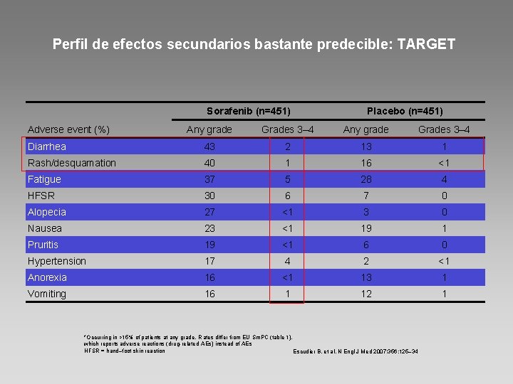 Perfil de efectos secundarios bastante predecible: TARGET Sorafenib (n=451) Adverse event (%) Placebo (n=451)