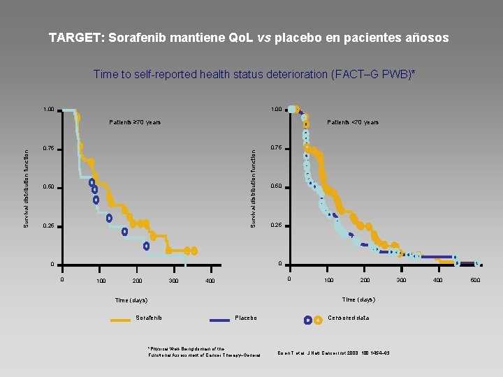 TARGET: Sorafenib mantiene Qo. L vs placebo en pacientes añosos Time to self-reported health