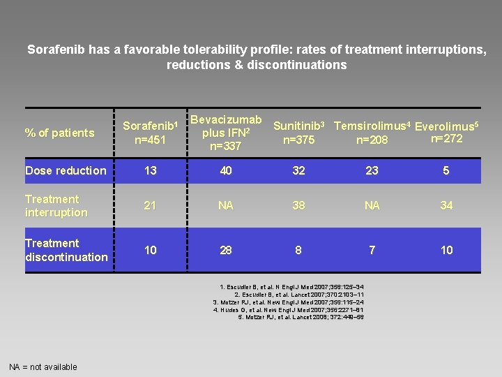 Sorafenib has a favorable tolerability profile: rates of treatment interruptions, reductions & discontinuations %