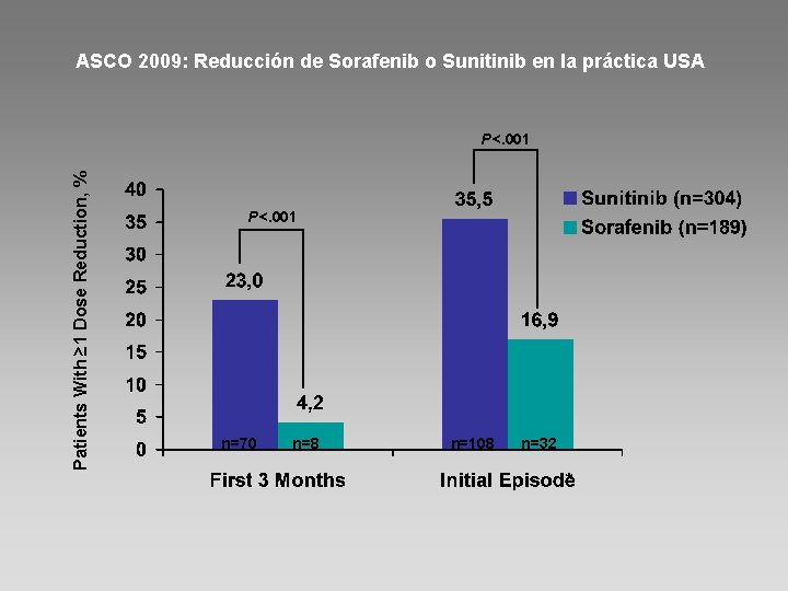 ASCO 2009: Reducción de Sorafenib o Sunitinib en la práctica USA Patients With ≥