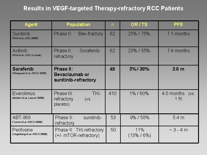 Results in VEGF-targeted Therapy-refractory RCC Patients Agent Sunitinib Population n OR / TS PFS