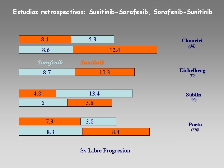 Estudios retrospectivos: Sunitinib-Sorafenib, Sorafenib-Sunitinib 8. 1 5. 3 Choueiri 8. 6 Sorafenib 12. 4