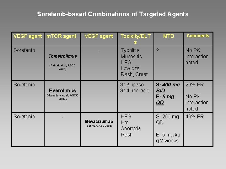 Sorafenib-based Combinations of Targeted Agents VEGF agent m. TOR agent Sorafenib VEGF agent -
