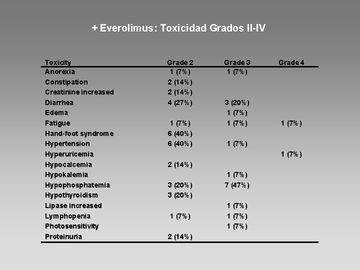 + Everolimus: Toxicidad Grados II-IV Toxicity Anorexia Constipation Creatinine increased Diarrhea Edema Fatigue Hand-foot