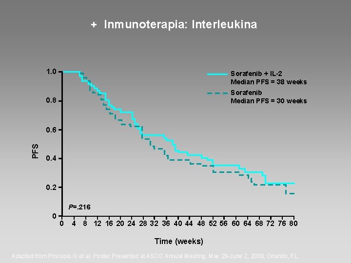 + Inmunoterapia: Interleukina 1. 0 Sorafenib + IL-2 Median PFS = 38 weeks Sorafenib