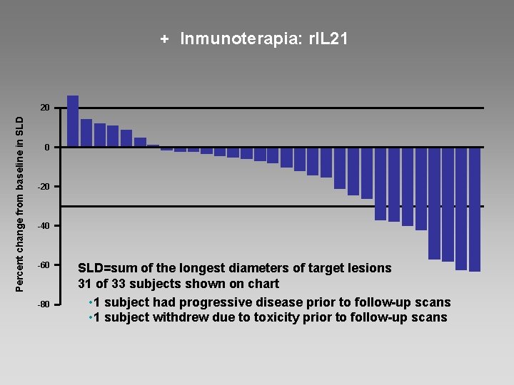 + Inmunoterapia: r. IL 21 Percent change from baseline in SLD 20 0 -20