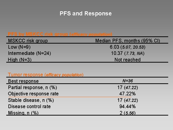 PFS and Response PFS by MSKCC risk group (efficacy population) MSKCC risk group Median