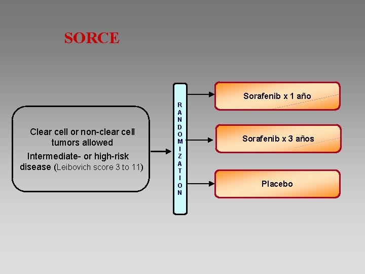 SORCE Sorafenib x 1 año Clear cell or non-clear cell tumors allowed Intermediate- or