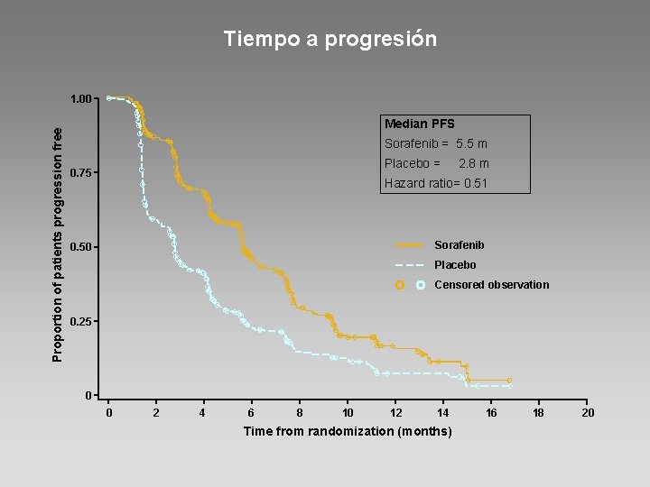 Tiempo a progresión Proportion of patients progression free 1. 00 Median PFS Sorafenib =
