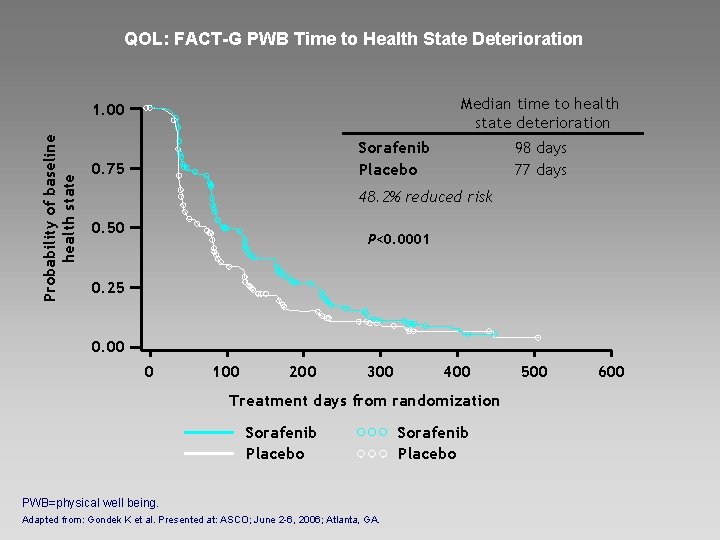 QOL: FACT-G PWB Time to Health State Deterioration Probability of baseline health state 1.
