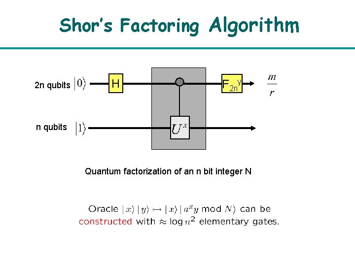 Shor’s Factoring Algorithm 2 n qubits H F 2 ny n qubits Quantum factorization