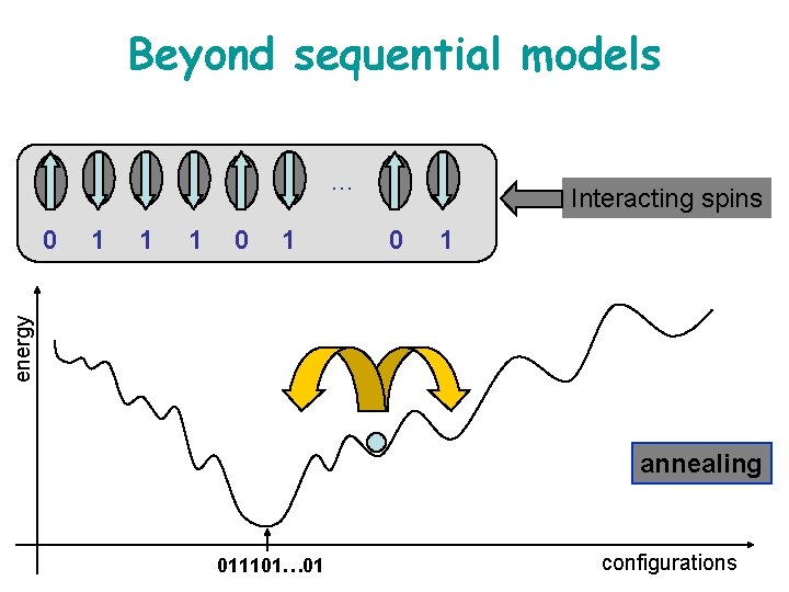 Beyond sequential models … 1 1 1 0 1 energy 0 Interacting spins annealing