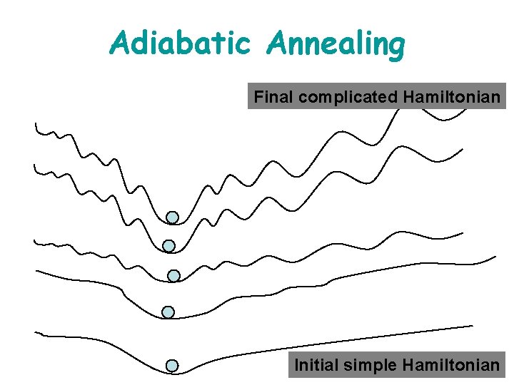 Adiabatic Annealing Final complicated Hamiltonian Initial simple Hamiltonian 