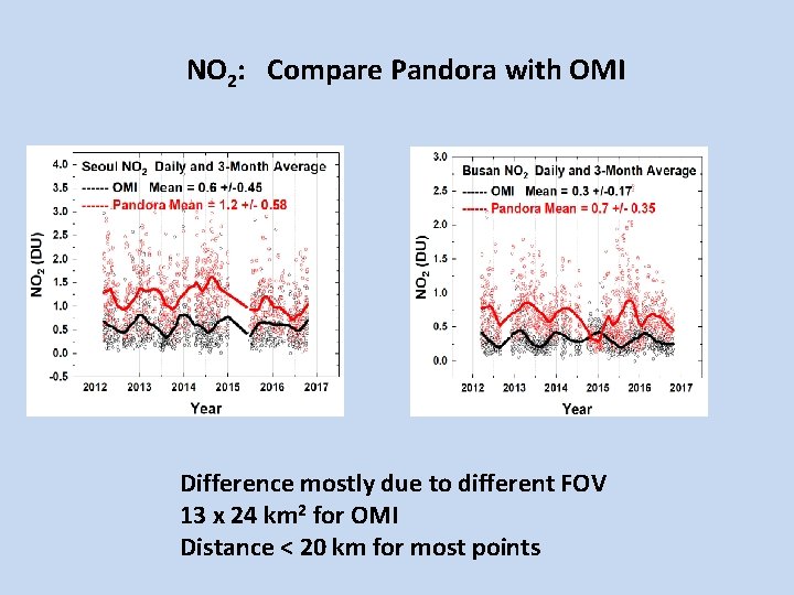 NO 2: Compare Pandora with OMI Difference mostly due to different FOV 13 x