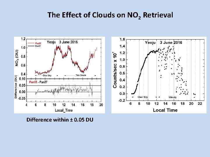 The Effect of Clouds on NO 2 Retrieval Difference within ± 0. 05 DU