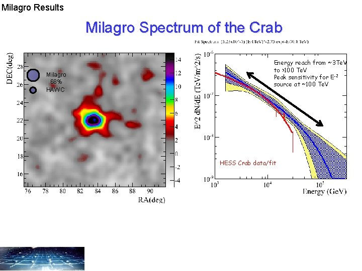 Milagro Results Milagro Spectrum of the Crab Milagro 68% HAWC Energy reach from ~3