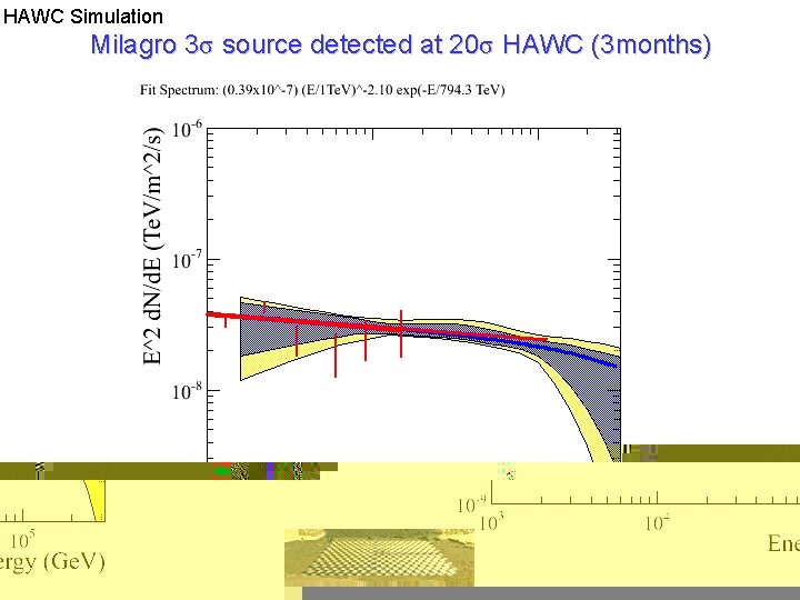 HAWC Simulation Milagro 3σ source detected at 20σ HAWC (3 months) 