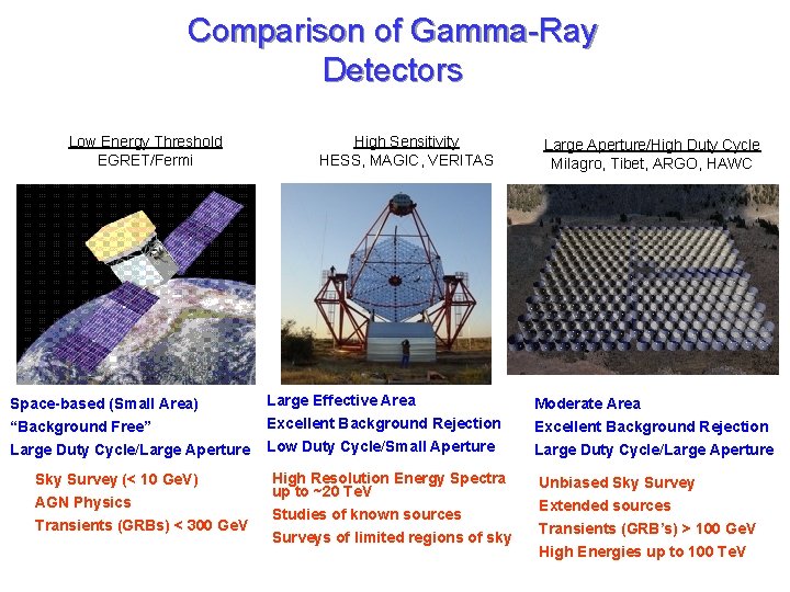 Comparison of Gamma-Ray Detectors Low Energy Threshold EGRET/Fermi Space-based (Small Area) “Background Free” Large