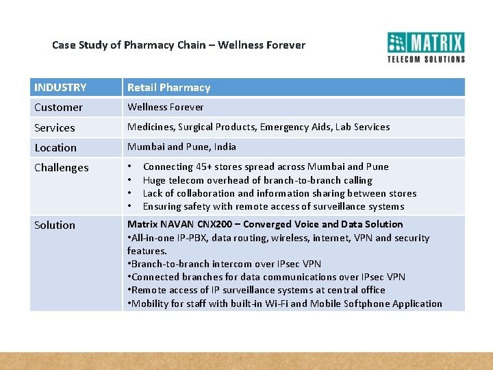 Case Study of Pharmacy Chain – Wellness Forever INDUSTRY Retail Pharmacy Customer Wellness Forever