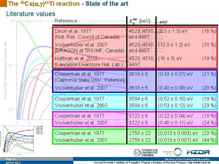 The 40 Ca( , )44 Ti reaction - State of the art Literature values