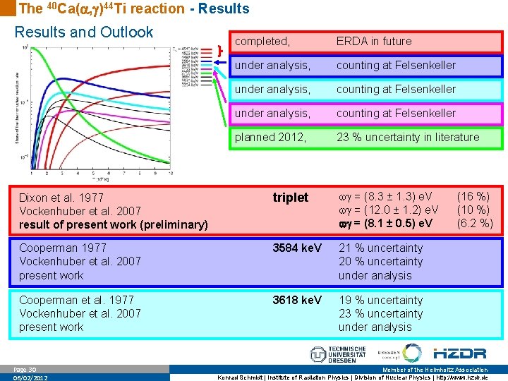 The 40 Ca( , )44 Ti reaction - Results and Outlook completed, ERDA in