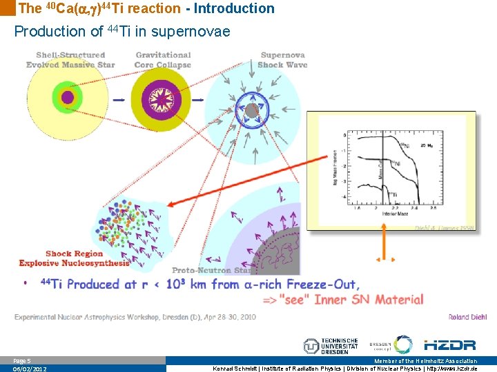 The 40 Ca( , )44 Ti reaction - Introduction Production of 44 Ti in