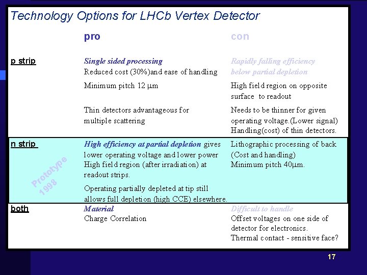 Technology Options for LHCb Vertex Detector Comparison of pro Technology p strip n strip