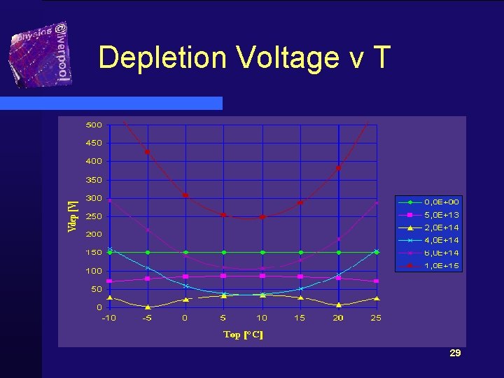 Depletion Voltage v T 29 