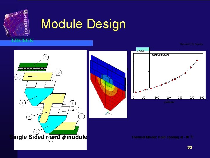 Module Design LHCb. UK Thermal Runaway LHCb Temperature at Tip (°C) 0 thick detectors