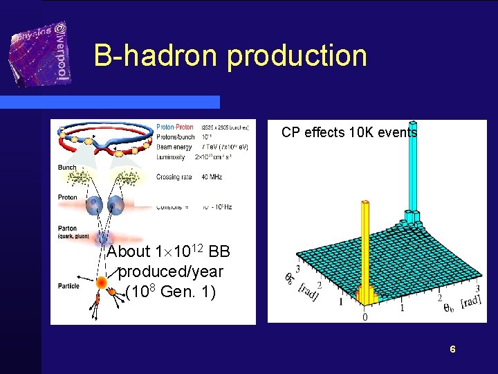 B-hadron production CP effects 10 K events 2 32 About 1 1012 BB produced/year