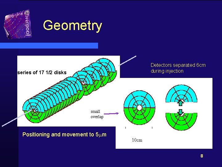 Geometry Detectors separated 6 cm during injection series of 17 1/2 disks small overlap