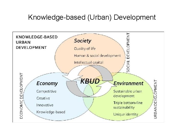 Knowledge-based (Urban) Development 