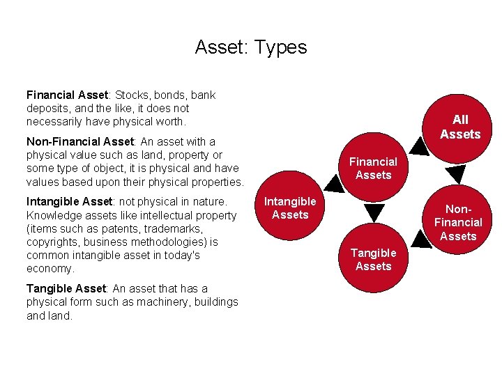 Asset: Types Financial Asset: Stocks, bonds, bank deposits, and the like, it does not