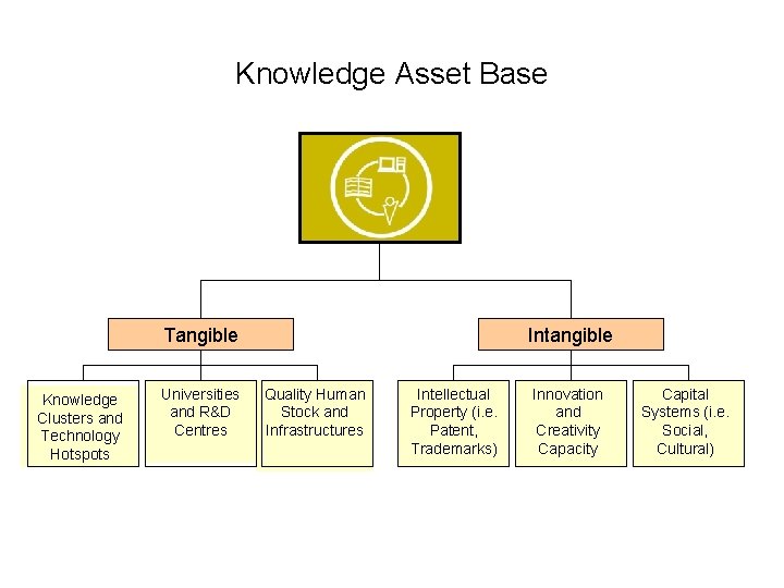 Knowledge Asset Base Tangible Knowledge Clusters and Technology Hotspots Universities and R&D Centres Intangible