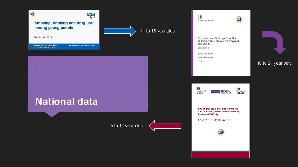 11 to 15 year olds 16 to 24 year olds National data 9 to