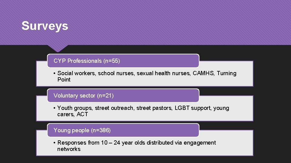 Surveys CYP Professionals (n=55) • Social workers, school nurses, sexual health nurses, CAMHS, Turning