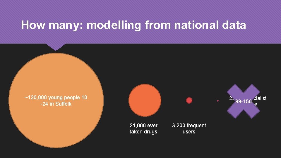 How many: modelling from national data ~120, 000 young people 10 -24 in Suffolk