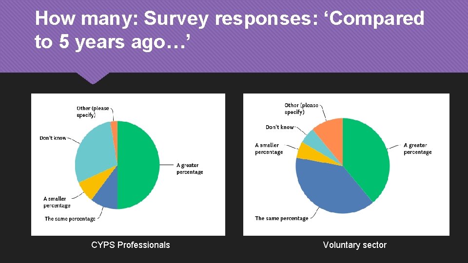 How many: Survey responses: ‘Compared to 5 years ago…’ CYPS Professionals Voluntary sector 