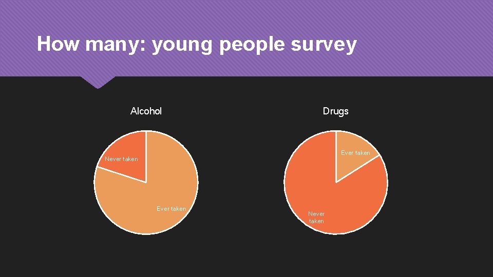 How many: young people survey Alcohol Drugs Ever taken Never taken 