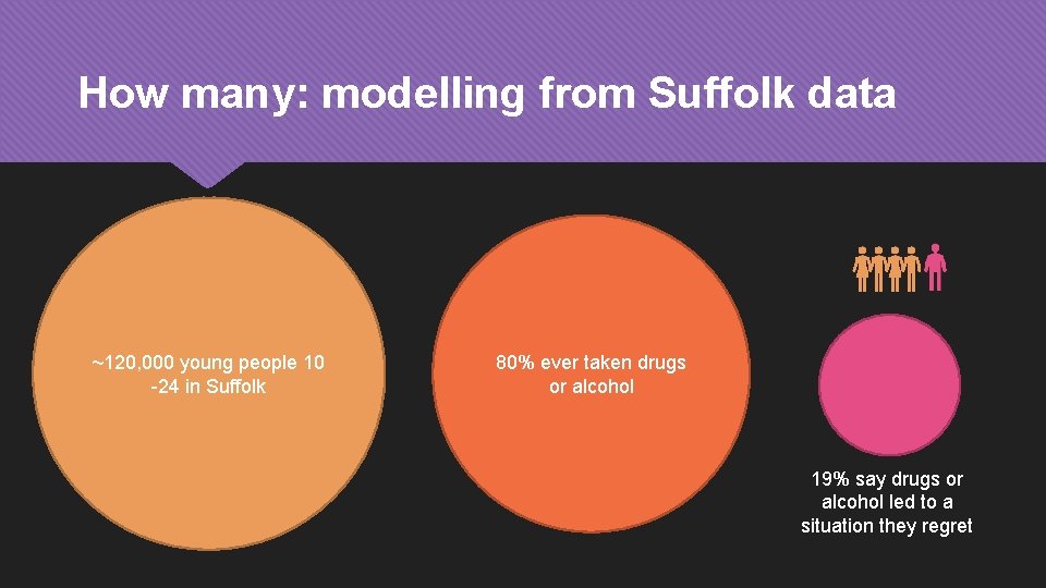 How many: modelling from Suffolk data ~120, 000 young people 10 -24 in Suffolk