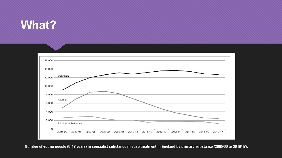 What? Number of young people (9 -17 years) in specialist substance misuse treatment in