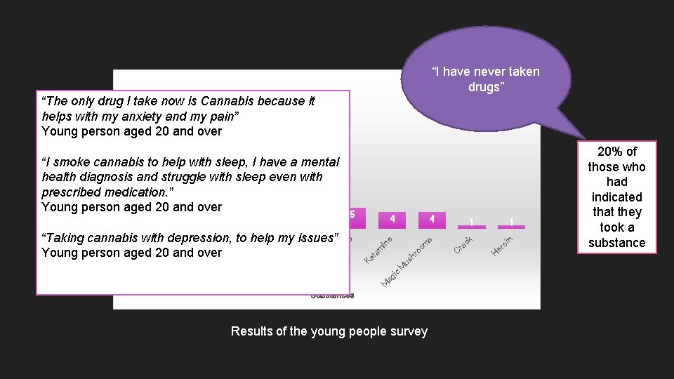 “I have never taken drugs” Number of times use reported 31 now is Cannabis