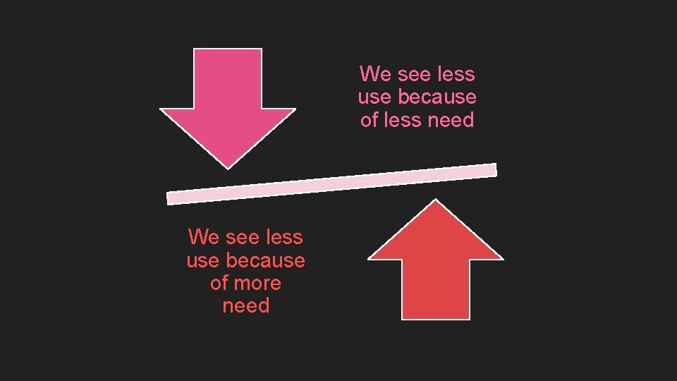 We see less use because of less need We see less use because of