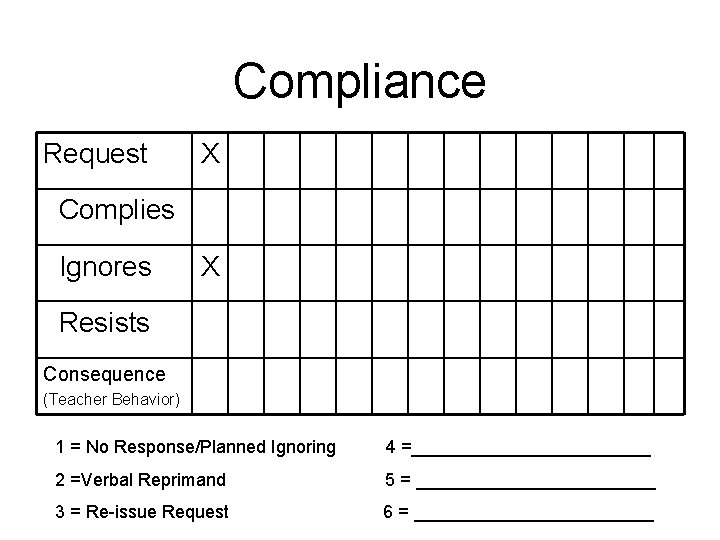 Compliance Request X Complies Ignores X Resists Consequence (Teacher Behavior) 1 = No Response/Planned