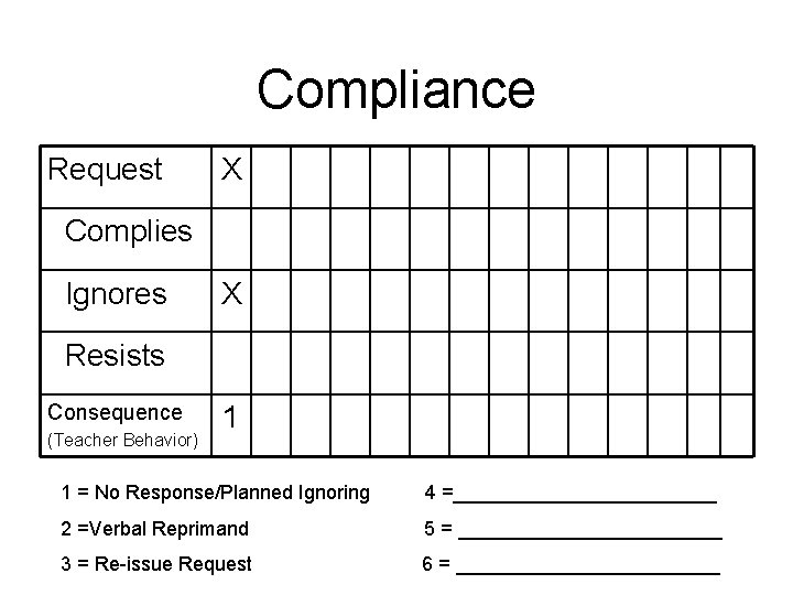 Compliance Request X Complies Ignores X Resists Consequence (Teacher Behavior) 1 1 = No
