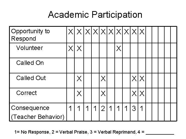 Academic Participation Opportunity to Respond Volunteer X X X X Called On Called Out