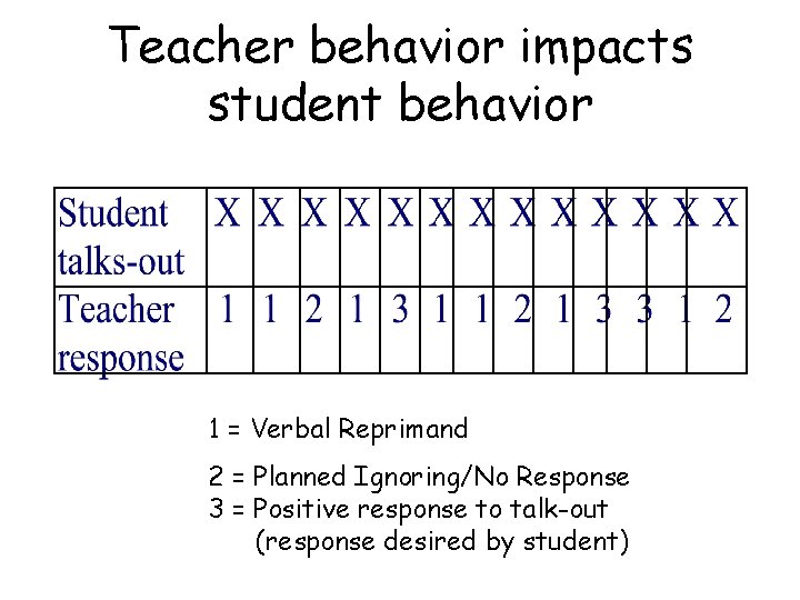 Teacher behavior impacts student behavior 1 = Verbal Reprimand 2 = Planned Ignoring/No Response